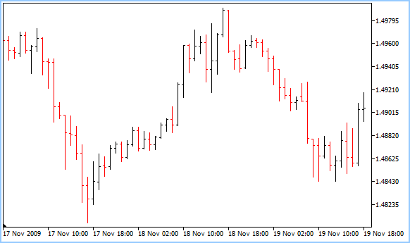 Forex bar chart tutorial