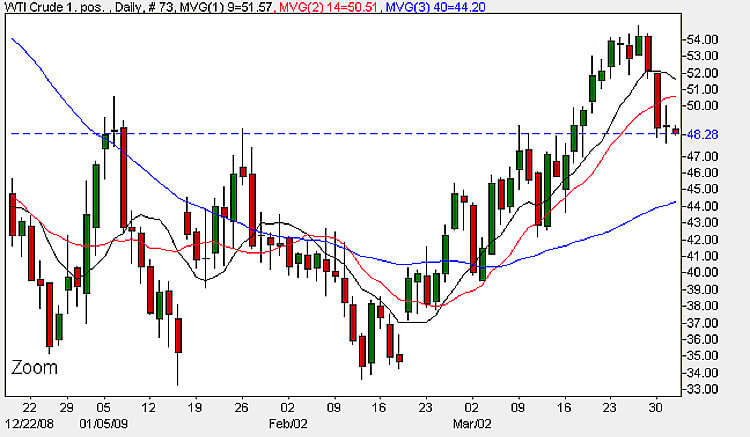 Types of forex charts